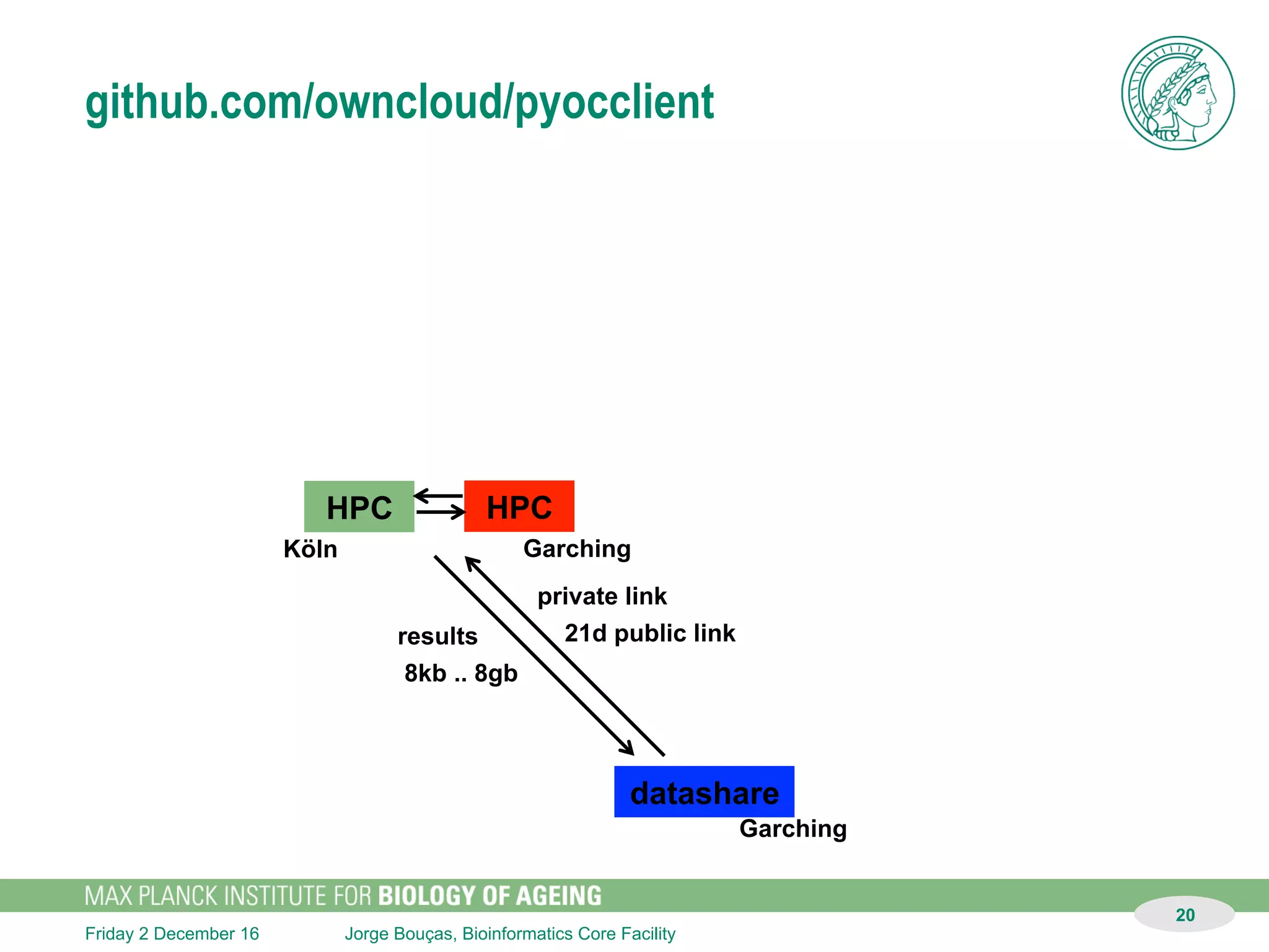 Jorge Bouças, Bioinformatics Core FacilitySunday 11 December 16
“On-line man-computer communication”
20
HPC datashare git
bit -c <folder_to_create>
 