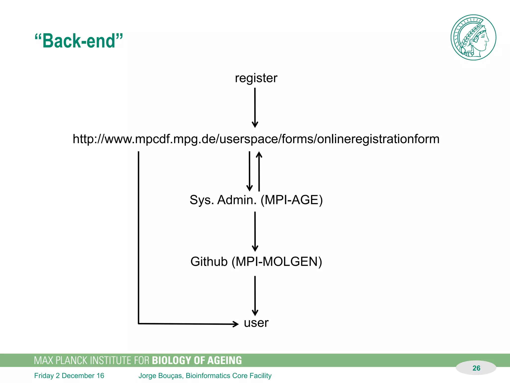 Garching
HPC
Köln
HPC
Jorge Bouças, Bioinformatics Core FacilitySunday 11 December 16
github.com/owncloud/pyocclient
datashare
26
Garching
results
8kb .. 8gb
private link
21d public link
 