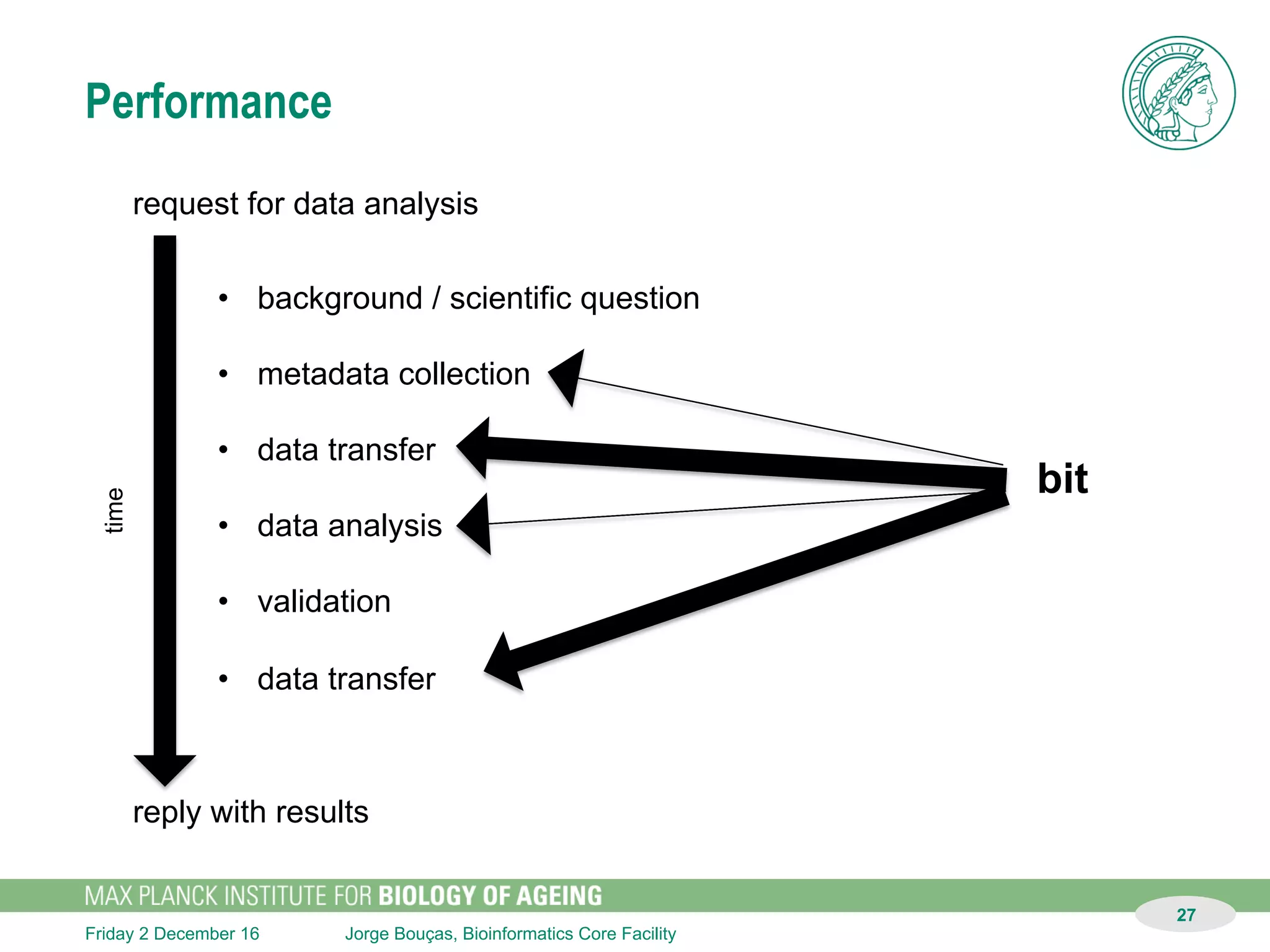 Jorge Bouças, Bioinformatics Core FacilitySunday 11 December 16
github.com/owncloud/pyocclient
27
REST API
 