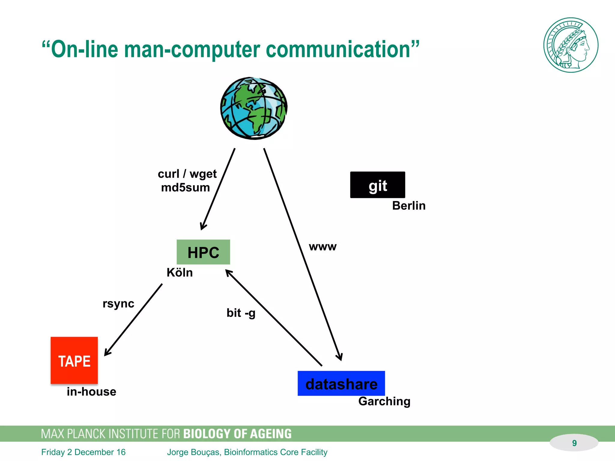 Jorge Bouças, Bioinformatics Core FacilitySunday 11 December 16
“On-line man-computer communication”
HPC
git
datashare
9
 