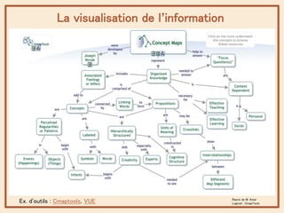 La visualisation de l’information
Ex. d’outils : Cmaptools, VUE Repris de M. Amar
Logiciel : CmapTools
 