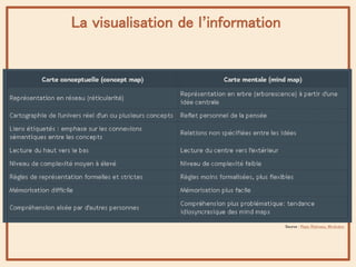 La visualisation de l’information
Source : Régis Robineau, Mindcator
 