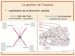 La gestion de l’espace
• exploitation de la dimension spatiale
aérer, mais pas trop
(vue d’ensemble – big capture)
hiérarc...