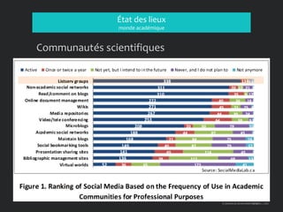 État des lieux
monde académique
Communautés scientifiques
A. Gruzd et al., Survey results highlights…, 2012
 