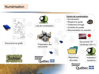 Numérisation

Lots de numérisation

Documents du greffe

Centre de numérisation
• Numérisation
• Respect du guide
• Traitement d’image
• Contrôle de qualité
• Documentation du transfert

Documents TIF
Certificats CSV (1)

Préparation des
documents

Répertoires
sécurisés

12

Indexation
(système)

 