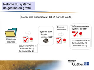 Refonte du système
de gestion du greffe
Dépôt des documents PDF/A dans la voûte

Déposer
Documents

Voûte documentaire
(système de GED)

Système EDIT
• Appeler
services (GED)
Répertoires
sécurisés
Documents PDF/A-1b
Certificats CSV (1)
Certificats CSV (2)

21

Documents PDF/A-1b
Certificats CSV (1)
Certificats CSV (2)

 