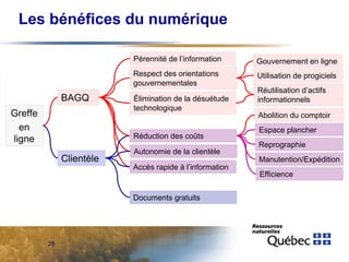 Les bénéfices du numérique
Pérennité de l’information
Respect des orientations
gouvernementales

BAGQ
Greffe
en
ligne

Gouvernement en ligne
Utilisation de progiciels

Élimination de la désuétude
technologique

Réutilisation d’actifs
informationnels
Abolition du comptoir

Réduction des coûts

Clientèle

Autonomie de la clientèle

Reprographie
Manutention/Expédition

Accès rapide à l’information

Documents gratuits

25

Espace plancher

Efficience

 