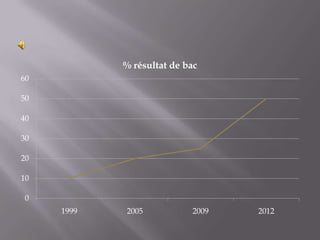 0
10
20
30
40
50
60
1999 2005 2009 2012
% résultat de bac
 