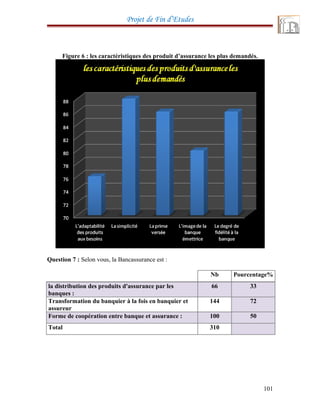 Projet de Fin d’Etudes
Figure 6 : les caractéristiques des produit d’assurance les plus demandés.
Question 7 : Selon vous, la Bancassurance est :
Nb Pourcentage%
la distribution des produits d'assurance par les
banques :
66 33
Transformation du banquier à la fois en banquier et
assureur
144 72
Forme de coopération entre banque et assurance : 100 50
Total 310
101
 
