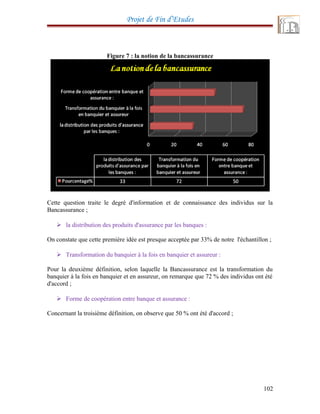 Projet de Fin d’Etudes
Figure 7 : la notion de la bancassurance
Cette question traite le degré d'information et de connaissance des individus sur la
Bancassurance ;
 la distribution des produits d'assurance par les banques :
On constate que cette première idée est presque acceptée par 33% de notre l'échantillon ;
 Transformation du banquier à la fois en banquier et assureur :
Pour la deuxième définition, selon laquelle la Bancassurance est la transformation du
banquier à la fois en banquier et en assureur, on remarque que 72 % des individus ont été
d'accord ;
 Forme de coopération entre banque et assurance :
Concernant la troisième définition, on observe que 50 % ont été d'accord ;
102
 
