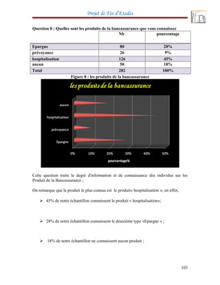 Projet de Fin d’Etudes
Question 8 : Quelles sont les produits de la bancassurance que vous connaissez
Nb pourcentage
Epargne 80 28%
prévoyance 26 9%
hospitalisation 126 45%
aucun 50 18%
Total 282 100%
Figure 8 : les produits de la bancassurance
Cette question traite le degré d'information et de connaissance des individus sur les
Produit de la Bancassurance ;
On remarque que le produit le plus connus est le produit« hospitalisation »; en effet,
 45% de notre échantillon connaissent le produit « hospitalisation»;
 28% de notre échantillon connaissent le deuxième type «Epargne » ;
 18% de notre échantillon ne connaissent aucun produit ;
103
 