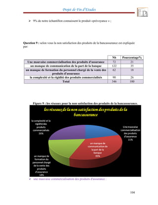 Projet de Fin d’Etudes
 9% de notre échantillon connaissent le produit «prévoyance » ;
Question 9 : selon vous la non satisfaction des produits de la bancassurance est expliquée
par:
Nb Pourcentage%
Une mauvaise commercialisation des produits d'assurance 72 21
un manque de communication de la part de la banque 122 35
un manque de formation du personnel chargé de la vente des
produits d'assurance
62 18
la complexité et la rigidité des produits commercialisés 90 26
Total 346 100
Figure 9 : les réseaux pour la non satisfaction des produits de la bancassurance.
 une mauvaise commercialisation des produits d'assurance :
104
 