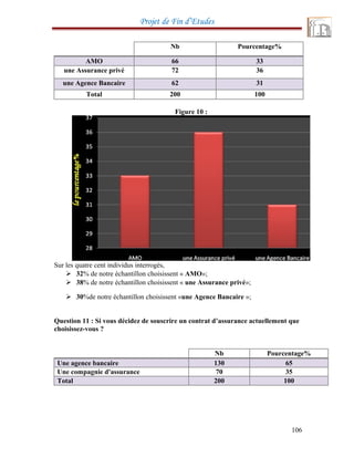 Projet de Fin d’Etudes
Nb Pourcentage%
AMO 66 33
une Assurance privé 72 36
une Agence Bancaire 62 31
Total 200 100
Figure 10 :
Sur les quatre cent individus interrogés,
 32% de notre échantillon choisissent « AMO»;
 38% de notre échantillon choisissent « une Assurance privé»;
 30%de notre échantillon choisissent «une Agence Bancaire »;
Question 11 : Si vous décidez de souscrire un contrat d’assurance actuellement que
choisissez-vous ?
Nb Pourcentage%
Une agence bancaire 130 65
Une compagnie d'assurance 70 35
Total 200 100
106
 