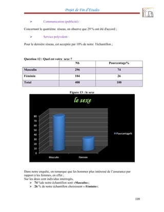 Projet de Fin d’Etudes
 Communication (publicité) :
Concernant le quatrième réseau, on observe que 29 % ont été d'accord ;
 Service polyvalent :
Pour le dernière réseau, est acceptée par 10% de notre l'échantillon ;
Question 12 : Quel est votre sexe ?
Nb Pourcentage%
Masculin 296 74
Féminin 104 26
Total 400 100
Figure 13 : le sexe
Dans notre enquête, on remarque que les hommes plus intéressé de l’assurance par
rapport à les femmes, en effet ;
Sur les deux cent individus interrogés,
 74 %de notre échantillon sont «Masculin»;
 26 % de notre échantillon choisissent « Féminin»;
109
 