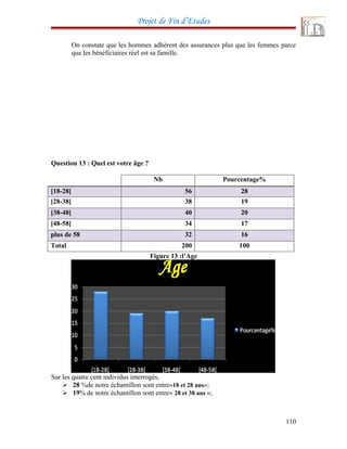 Projet de Fin d’Etudes
On constate que les hommes adhèrent des assurances plus que les femmes parce
que les bénéficiaires réel est sa famille.
Question 13 : Quel est votre âge ?
Nb Pourcentage%
[18-28[ 56 28
[28-38[ 38 19
[38-48[ 40 20
[48-58[ 34 17
plus de 58 32 16
Total 200 100
Figure 13 :l’Age
Sur les quatre cent individus interrogés,
 28 %de notre échantillon sont entre«18 et 28 ans»;
 19% de notre échantillon sont entre« 28 et 38 ans »;
110
 