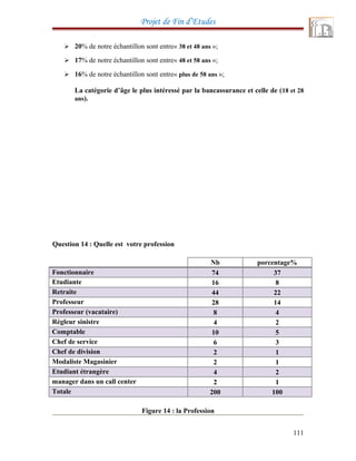 Projet de Fin d’Etudes
 20% de notre échantillon sont entre« 38 et 48 ans »;
 17% de notre échantillon sont entre« 48 et 58 ans »;
 16% de notre échantillon sont entre« plus de 58 ans »;
La catégorie d’âge le plus intéressé par la bancassurance et celle de (18 et 28
ans).
Question 14 : Quelle est votre profession
Nb porcentage%
Fonctionnaire 74 37
Etudiante 16 8
Retraite 44 22
Professeur 28 14
Professeur (vacataire) 8 4
Régleur sinistre 4 2
Comptable 10 5
Chef de service 6 3
Chef de division 2 1
Modaliste Magasinier 2 1
Etudiant étrangère 4 2
manager dans un call center 2 1
Totale 200 100
Figure 14 : la Profession
111
 