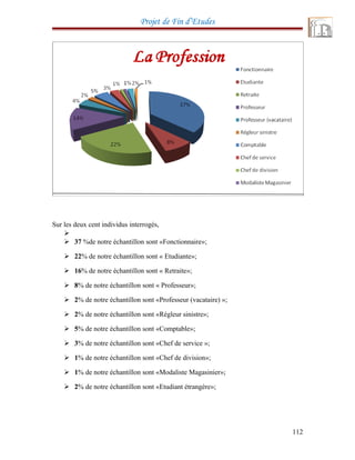 Projet de Fin d’Etudes
Sur les deux cent individus interrogés,

 37 %de notre échantillon sont «Fonctionnaire»;
 22% de notre échantillon sont « Etudiante»;
 16% de notre échantillon sont « Retraite»;
 8% de notre échantillon sont « Professeur»;
 2% de notre échantillon sont «Professeur (vacataire) »;
 2% de notre échantillon sont «Régleur sinistre»;
 5% de notre échantillon sont «Comptable»;
 3% de notre échantillon sont «Chef de service »;
 1% de notre échantillon sont «Chef de division»;
 1% de notre échantillon sont «Modaliste Magasinier»;
 2% de notre échantillon sont «Etudiant étrangère»;
112
 