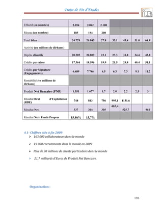 Projet de Fin d’Etudes
Effectif (en nombre) 2.054 2.062 2.100
Réseau (en nombre) 185 194 200
Total bilan 24.729 26.845 27.8 35.1 43.4 51.0 64.8
Activité (en millions de dirhams)
Dépôts clientèle 20.205 20.809 23.1 27.3 31.8 34.4 43.8
Crédits par caisse 17.364 18.596 19.9 21.5 28.8 40.4 51.1
Crédits par Signature
(Engagements)
6.689 7.746 6.5 6.3 7.3 9.1 11.2
Rentabilité (en millions de
dirhams)
Produit Net Bancaire (PNB) 1.551 1.677 1.7 2.0 2.2 2.5 3
Résultat Brut d'Exploitation
(RBE)
748 813 756 995.1 1131.6
Résultat Net 337 364 305
465,4
525.7 961
Résultat Net / Fonds Propres 15.86% 15,7%
4.1- Chiffres clés à fin 2009
 163 000 collaborateurs dans le monde
 19 000 recrutements dans le monde en 2009
 Plus de 30 millions de clients particuliers dans le monde
 21,7 milliards d'Euros de Produit Net Bancaire.
Organisation :
126
 