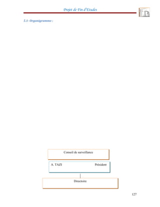 Projet de Fin d’Etudes
5.1- Organigramme :
127
Conseil de surveillance
A. TAZI Président
Directoire
 