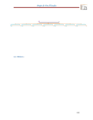 Projet de Fin d’Etudes
6.1- Métiers :
132
 