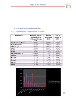 Projet de Fin d’Etudes
3. Principaux organismes concurrents
1.1- Les compagnies d’Assurance-vie au Maroc
Compagnies Chiffre d’affaires
assurance-vie en
2000(en milliers de
DH)
Part de
marché en
2000
Part de
marché en
2008
Axa Assurance Maroc 727 715 24,37% 14,50%
Wafa Assurance 721 705 24,17% 21,00%
Al Watanyia 469 019 15,71% 8,60%
CNIA 445 780 14,93% 7,80%
RMA 162 310 5,44% 20,30%
La Marocaine-Vie 150 198 5,03% 4,00%
Atlanta 112 703 3,77% 5,30%
MCMA 73 634 2,47% 3,10%
Essaada 52 656 1,76% 5,90%
Zurich 43 901 1,47% 3,80%
Sanad 26 409 0,88% 5,70%
156
 