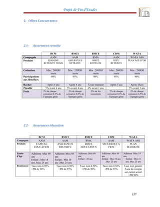 Projet de Fin d’Etudes
2. Offres Concurrentes
2.1- Assurances retraite
BCM BMCI BMCE CDM WAFA
Compagnie AAM AAM RMA AAM WAFA ASS
Produits EPARGNE
RETRAITE TIJARI
ASSUR-PLUS
RETRAITE
BMCE
RETRAITE
SECU
RETRAITE
PLAN ÂGE D’OR
Cotisation Min : 200DH
/mois
Min : 250DH
/mois
Min : 200DH
/mois
Min : 200DH
/mois
Min : 200DH
/mois
Participations
aux Bénéfices
90% 95% 90% 95% 90%
Rachat Après 4 ans Après 4 ans Â tout moment Après 3 ans Après 43ans
Pénalité 5% avant 4 ans 5% avant 4 ans 6% avant 1 ans 5% avant 3 ans
Frais 3% de chaque
cotisation 0,3% de
l’épargne gérée
3% de chaque
cotisation 0,3% de
l’épargne gérée
5% sur les
versements
2% de chaque
cotisation 0,5% de
l’épargne gérée
2% de chaque
cotisation 0,5% de
l’épargne gérée
2.2- Assurances éducation
BCM BMCI BMCE CDM WAFA
Compagnie AAM AAM RMA AAM WAFA ASS
Produits CAPITAL
EDUCATION
ASSUR-PLUS
REUSSITE
BMCE
EDUCATIO N
SECUREDUCA
TION
PLAN
MAJORITE
Limite
d’âge
Adhérent :Max 60
ans
Enfant : Min 18
ans ,Max 25 ans
Adhérent :Max 60
ans
Enfant : Min 18
ans ,Max 25 ans
Adhérent :Max 60
ans
Enfant : 20 ans
Adhérent :Max 60
ans
Enfant : Min 18 ans
,Max 25 ans
Adhérent :Max 55
ans
Enfant : Min 21
ans ,Max 25 ans
Rendement Taux min:4,50%
+PB de 90%
Taux min:4,50%
+PB de 95%
Taux min:4,50%
+PB de 90%
Taux min:4,50%
+PB de 95%
Taux min garanti:
Taux du compte
sur carnet actuel
+PB 90%
157
 