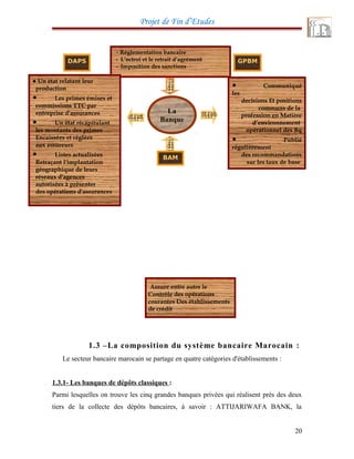 Projet de Fin d’Etudes
1.3 –La composition du système bancaire Marocain :
Le secteur bancaire marocain se partage en quatre catégories d'établissements :
1.3.1- Les banques de dépôts classiques :
Parmi lesquelles on trouve les cinq grandes banques privées qui réalisent près des deux
tiers de la collecte des dépôts bancaires, à savoir : ATTIJARIWAFA BANK, la
20
Assure entre autre le
Contrôle des opérations
courantes Des établissements
de crédit
- Réglementation bancaire
- L’octroi et le retrait d’agrément
- Imposition des sanctions
DAPS
● Un état relatant leur
production
• Les primes émises et
commissions TTC par
entreprise d'assurances
• Un état récapitulant
les montants des primes
Encaissées et réglées
aux assureurs
• Listes actualisées
Retraçant l'implantation
géographique de leurs
réseaux d'agences
autorisées à présenter
des opérations d'assurances
GPBM
• Communiqué
les
decisions Et positions
communs de la
profession en Matière
d’environnement
opérationnel des Bq
• Publié
régulièrement
des recommandations
sur les taux de base
bancaire
La
Banque
BAM
 