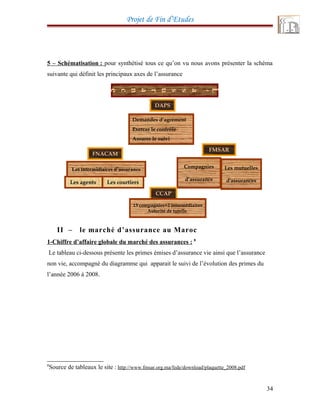 Projet de Fin d’Etudes
5 – Schématisation : pour synthétisé tous ce qu’on vu nous avons présenter la schéma
suivante qui définit les principaux axes de l’assurance
II – le marché d’assurance au Maroc
1-Chiffre d’affaire globale du marché des assurances : 8
Le tableau ci-dessous présente les primes émises d’assurance vie ainsi que l’assurance
non vie, accompagné du diagramme qui apparait le suivi de l’évolution des primes du
l’année 2006 à 2008.
8
Source de tableaux le site : http://www.fmsar.org.ma/fede/download/plaquette_2008.pdf
34
L
’
a
s
s
u
r
a
n
c
e
FMSAR
Compagnies
d’assurance
Les mutuelles
d'assurances
Les intermidiaires d’assurance
Les agents Les courtiers
FNACAM
CCAP
13 compagnies+2 intermédiaires
Autorité de tutelle
Demandes d’agrément
Exercer le contrôle
Assurer le suivi
DAPS
 