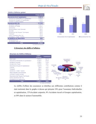 Projet de Fin d’Etudes
2-Structure du chiffre d’affaires
Le chiffre d’affaire des assurances se distribue aux différentes contributions comme il
était motionné dans le graphe si dessus qui présente 24% pour l’assurance Individuelles
et capitalisation, 13%Accident corporels, 8% Accidents travail et Groupes capitalisation,
et 30% dans le secteur d’automobile.
35
 
