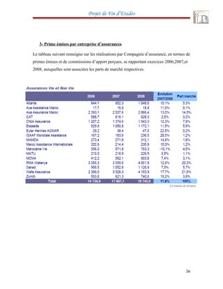 Projet de Fin d’Etudes
3- Prime émises par entreprise d’assurances
Le tableau suivant renseigne sur les réalisations par Compagnie d’assurance, en termes de
primes émises et de commissions d’apport perçues, se rapportant exercices 2006,2007,et
2008, auxquelles sont associées les parts de marché respectives.
36
 