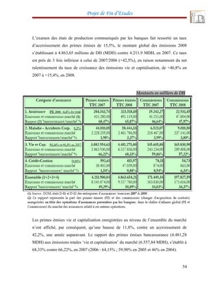 Projet de Fin d’Etudes
L’examen des états de production communiqués par les banques fait ressortir un taux
d’accroissement des primes émises de 15,5%, le montant global des émissions 2008
s’établissant à 4.863,65 millions de DH (MDH) contre 4.211,9 MDH, en 2007. Ce taux
est prés de 3 fois inférieur à celui de 2007/2006 (+42,5%), en raison notamment du net
ralentissement du taux de croissance des émissions vie et capitalisation, de +46,8% en
2007 à +15,4%, en 2008.
Les primes émises vie et capitalisation enregistrées au niveau de l’ensemble du marché
n’ont affiché, par conséquent, qu’une hausse de 11,8%, contre un accroissement de
42,2%, une année auparavant. Le rapport des primes émises bancassurance (4.481,28
MDH) aux émissions totales ‘vie et capitalisation’ du marché (6.557,84 MDH), s’établit à
68,33% contre 66,22%, en 2007 (2006 : 64,15% ; 59,90% en 2005 et 46% en 2004).
54
 