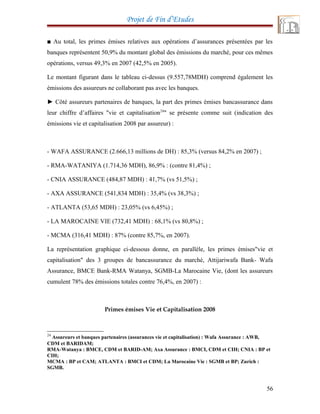 Projet de Fin d’Etudes
■ Au total, les primes émises relatives aux opérations d’assurances présentées par les
banques représentent 50,9% du montant global des émissions du marché, pour ces mêmes
opérations, versus 49,3% en 2007 (42,5% en 2005).
Le montant figurant dans le tableau ci-dessus (9.557,78MDH) comprend également les
émissions des assureurs ne collaborant pas avec les banques.
► Côté assureurs partenaires de banques, la part des primes émises bancassurance dans
leur chiffre d’affaires "vie et capitalisation24
" se présente comme suit (indication des
émissions vie et capitalisation 2008 par assureur) :
- WAFA ASSURANCE (2.666,13 millions de DH) : 85,3% (versus 84,2% en 2007) ;
- RMA-WATANIYA (1.714,36 MDH), 86,9% : (contre 81,4%) ;
- CNIA ASSURANCE (484,87 MDH) : 41,7% (vs 51,5%) ;
- AXA ASSURANCE (541,834 MDH) : 35,4% (vs 38,3%) ;
- ATLANTA (53,65 MDH) : 23,05% (vs 6,45%) ;
- LA MAROCAINE VIE (732,41 MDH) : 68,1% (vs 80,8%) ;
- MCMA (316,41 MDH) : 87% (contre 85,7%, en 2007).
La représentation graphique ci-dessous donne, en parallèle, les primes émises"vie et
capitalisation" des 3 groupes de bancassurance du marché, Attijariwafa Bank- Wafa
Assurance, BMCE Bank-RMA Watanya, SGMB-La Marocaine Vie, (dont les assureurs
cumulent 78% des émissions totales contre 76,4%, en 2007) :
Primes émises Vie et Capitalisation 2008
24
Assureurs et banques partenaires (assurances vie et capitalisation) : Wafa Assurance : AWB,
CDM et BARIDAM;
RMA-Watanya : BMCE, CDM et BARID-AM; Axa Assurance : BMCI, CDM et CIH; CNIA : BP et
CIH;
MCMA : BP et CAM; ATLANTA : BMCI et CDM; La Marocaine Vie : SGMB et BP; Zurich :
SGMB.
56
 