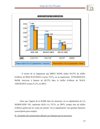 Projet de Fin d’Etudes
Il ressort de ce diagramme que BMCE BANK réalise 84,35% du chiffre
d’affaires de RMA-WATANIYA (versus 78,7%, un an auparavant). ATTIJARIWAFA
BANK intervient à hauteur de 80,75% dans le chiffre d’affaires de WAFA
ASSURANCE (contre 81,3%, en 2007).
Alors que l’apport de la SGMB dans les émissions vie et capitalisation de LA
MAROCAINE VIE, représente 66,6% (vs 79,7%, en 2007), compte tenu du chiffre
d’affaires généré par les ventes de contrats "vie et capitalisation" aux guichets bancaires
(souscriptions pour compte).
B - Evolution des commissions allouées aux banques par les assureurs
57
 