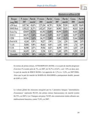 Projet de Fin d’Etudes
En termes de primes émises, ATTIJARIWAFA BANK a vu sa part de marché progresser
d’environ 3% (contre prés de 7%, en 2007, de 36,7% à 43,6% ; soit +10% en deux ans).
La part de marché de BMCE BANK s’est appréciée de 1,5% (vs +2,8%, en 2007/2006).
Alors que la part de marché de BARID-AL-MAGHRIB a pratiquement doublé, passant
de 0,98% à 1,94%.
Le volume global des émissions enregistré par les 3 premières banques ‘intermédiaires
d’assurances’ représente 90,16% des primes émises bancassurance du marché (contre
86,72%, en 2007). Les 3 banques ont perçu 74,50% des commissions totales allouées aux
établissements bancaires, contre 73,9%, en 2007.
59
 