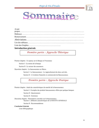 Projet de Fin d’Etudes
Avant
propos………………………………………………………………………………………
Dédicace ……………………………………………………………………………………
Remerciement………………………………………………………………………………
Abréviations…………………………………………………………………
List des tableaux……………………………………………………………………………
Liste des Graphes…………………………………………..
Introduction générale
Premier chapitre : Un aperçu sur la Banque et l'Assurance
Section I : La notion de la banque
Section II : Le secteur des assurances.
Deuxième chapitre : La bancassurance au Maroc.
Section I : La bancassurance : Le rapprochement des deux activités.
Section II : L’évolution financière et commerciale du Bancassurance.
Premier chapitre : étude des caractéristiques du marché de la bancassurance.
Section I : Exemples des produits bancassurance offerts par quelques banques
Section II : Questionnaire
Section II : Entretiens
Deuxième chapitre : Présentation concrétée sur la bancassurance.
Section I : différents caractéristiques de la SOCIETE GENERALE
Section II : Recommandations
Conclusion Générale
Liste bibliographique
6
Première partie : Approche Théorique
Première partie : Approche Pratique
 