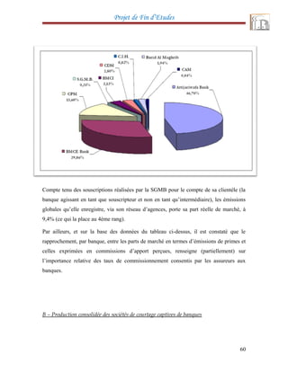 Projet de Fin d’Etudes
Compte tenu des souscriptions réalisées par la SGMB pour le compte de sa clientèle (la
banque agissant en tant que souscripteur et non en tant qu’intermédiaire), les émissions
globales qu’elle enregistre, via son réseau d’agences, porte sa part réelle de marché, à
9,4% (ce qui la place au 4ème rang).
Par ailleurs, et sur la base des données du tableau ci-dessus, il est constaté que le
rapprochement, par banque, entre les parts de marché en termes d’émissions de primes et
celles exprimées en commissions d’apport perçues, renseigne (partiellement) sur
l’importance relative des taux de commissionnement consentis par les assureurs aux
banques.
B – Production consolidée des sociétés de courtage captives de banques
60
 