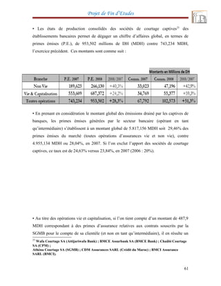 Projet de Fin d’Etudes
▪ Les états de production consolidés des sociétés de courtage captives25
des
établissements bancaires permet de dégager un chiffre d’affaires global, en termes de
primes émises (P.E.), de 953,502 millions de DH (MDH) contre 743,234 MDH,
l’exercice précédent. Ces montants sont comme suit :
▪ En prenant en considération le montant global des émissions drainé par les captives de
banques, les primes émises générées par le secteur bancaire (opérant en tant
qu’intermédiaire) s’établissent à un montant global de 5.817,156 MDH soit 29,46% des
primes émises du marché (toutes opérations d’assurances vie et non vie), contre
4.955,134 MDH ou 28,04%, en 2007. Si l’on exclut l’apport des sociétés de courtage
captives, ce taux est de 24,63% versus 23,84%, en 2007 (2006 : 20%).
▪ Au titre des opérations vie et capitalisation, si l’on tient compte d’un montant de 487,9
MDH correspondant à des primes d’assurance relatives aux contrats souscrits par la
SGMB pour le compte de sa clientèle (et non en tant qu’intermédiaire), il en résulte un
25
Wafa Courtage SA (Attijariwafa Bank) ; BMCE Assurbank SA (BMCE Bank) ; Chaâbi Courtage
SA (CPM) ;
Athéna Courtage SA (SGMB) ; CDM Assurances SARL (Crédit du Maroc) ; BMCI Assurance
SARL (BMCI).
61
 