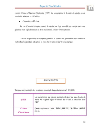 Projet de Fin d’Etudes
compte Caisse d’Epargne Nationale (CEN) du souscripteur à la date du décès ou de
Invalidité Absolue et Définitive.
• Garanties offertes
En cas d’un seul compte garanti, le capital est égal au solde du compte avec une
garantie d’un capital minium et d’un maximum, selon l’option choisie.
En cas de pluralité de comptes garantis, le cumul des prestations sera limité au
plafond correspondant à l’option la plus élevée choisie par le souscripteur.
Tableau représentatifs des avantages essentiels du produits AMAN BARIDI.
Cible
La souscription au présent contrat est réservée aux clients de
Barid Al Maghrib âgés de moins de 65 ans et titulaires d’un
CCP.
Primes
d'assurance
Quatre options au choix : 50 DH, 100 DH, 150 DH ou 200 DH,
par an.
82
AMAN BARIDI
 