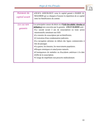 Projet de Fin d’Etudes
Paiement du
capital assuré
•WAFA ASSURANCE verse le capital garanti à BARID AL
MAGHRIB qui se chargera d’assurer la répartition de ce capital
entre les bénéficiaires du contrat.
Les cas non
garantis
Les principales causes du décès ou d'IAD (Invalidité Absolue et
définitive) non couvertes par la garantie AMAN BARIDI sont :
•Le suicide (avant 2 ans de souscription) ou toute action
intentionnelle entraînant une IAD.
•Le meurtre du souscripteur par un bénéficiaire.
•L'exécution d'une condamnation judiciaire.
•La navigation aérienne en dehors des lignes commerciales à
titre de passager.
•La guerre, les émeutes, les mouvements populaires.
•Risques atomiques et cataclysmes naturels.
•Conséquences de maladies ou d'accidents antérieurs à la date
d'effet de la souscription.
•L'usage de stupéfiants non prescrits médicalement.
83
 