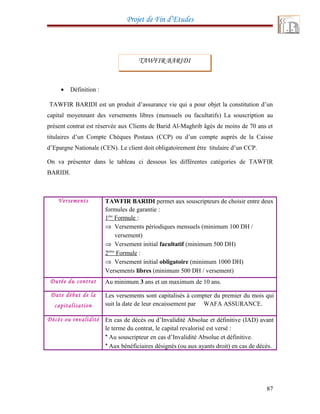 Projet de Fin d’Etudes
• Définition :
TAWFIR BARIDI est un produit d’assurance vie qui a pour objet la constitution d’un
capital moyennant des versements libres (mensuels ou facultatifs) La souscription au
présent contrat est réservée aux Clients de Barid Al-Maghrib âgés de moins de 70 ans et
titulaires d’un Compte Chèques Postaux (CCP) ou d’un compte auprès de la Caisse
d’Epargne Nationale (CEN). Le client doit obligatoirement être titulaire d’un CCP.
On va présenter dans le tableau ci dessous les différentes catégories de TAWFIR
BARIDI.
Versements TAWFIR BARIDI permet aux souscripteurs de choisir entre deux
formules de garantie :
1ère
Formule :
⇒ Versements périodiques mensuels (minimum 100 DH /
versement)
⇒ Versement initial facultatif (minimum 500 DH)
2ème
Formule :
⇒ Versement initial obligatoire (minimum 1000 DH)
Versements libres (minimum 500 DH / versement)
Durée du contrat Au minimum 3 ans et un maximum de 10 ans.
Date début de la
capitalisation
Les versements sont capitalisés à compter du premier du mois qui
suit la date de leur encaissement par WAFA ASSURANCE.
Décès ou invalidité En cas de décès ou d’Invalidité Absolue et définitive (IAD) avant
le terme du contrat, le capital revalorisé est versé :
* Au souscripteur en cas d’Invalidité Absolue et définitive.
* Aux bénéficiaires désignés (ou aux ayants droit) en cas de décès.
87
TAWFIR BARIDI
 