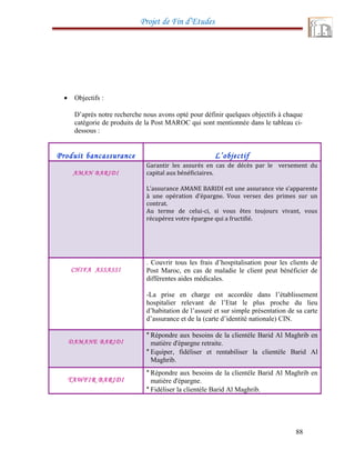 Projet de Fin d’Etudes
• Objectifs :
D’après notre recherche nous avons opté pour définir quelques objectifs à chaque
catégorie de produits de la Post MAROC qui sont mentionnée dans le tableau ci-
dessous :
Produit bancassurance L’objectif
AMAN BARIDI
Garantir les assurés en cas de décès par le versement du
capital aux bénéficiaires.
L’assurance AMANE BARIDI est une assurance vie s’apparente
à une opération d’épargne. Vous versez des primes sur un
contrat.
Au terme de celui-ci, si vous êtes toujours vivant, vous
récupérez votre épargne qui a fructifié.
CHIFA ASSASSI
. Couvrir tous les frais d’hospitalisation pour les clients de
Post Maroc, en cas de maladie le client peut bénéficier de
différentes aides médicales.
-La prise en charge est accordée dans l’établissement
hospitalier relevant de l’Etat le plus proche du lieu
d’habitation de l’assuré et sur simple présentation de sa carte
d’assurance et de la (carte d’identité nationale) CIN.
DAMANE BARIDI
* Répondre aux besoins de la clientèle Barid Al Maghrib en
matière d'épargne retraite.
* Equiper, fidéliser et rentabiliser la clientèle Barid Al
Maghrib.
TAWFIR BARIDI
* Répondre aux besoins de la clientèle Barid Al Maghrib en
matière d'épargne.
* Fidéliser la clientèle Barid Al Maghrib.
88
 