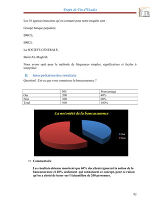 Projet de Fin d’Etudes
Les 10 agences bancaires qu’on contacté pour notre enquête sont :
Groupe banque populaire,
BMCE,
BMCI,
La SOCIETE GENERALE,
Barid AL-Maghrib.
Nous avons opté pour la méthode de fréquences simples, significatives et faciles à
interpréter
II. Interprétation des résultats
Question1 :Est-ce que vous connaissez la bancassurance ?
 Commentaire
Les résultats obtenus montrent que 60% des clients ignorent la notion de la
bancassurance et 40% seulement qui connaissent ce concept, pour ce raison
qu’on a choisi de baser sur l’échantillon de 200 personnes.
92
NB Pourcentage
Oui 200 40%
Non 300 60%
Total 500 100%
 