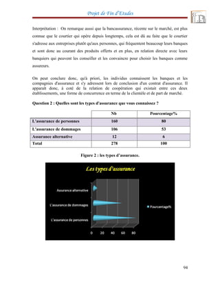 Projet de Fin d’Etudes
Interprétation : On remarque aussi que la bancassurance, récente sur le marché, est plus
connue que le courtier qui opère depuis longtemps, cela est dû au faite que le courtier
s'adresse aux entreprises plutôt qu'aux personnes, qui fréquentent beaucoup leurs banques
et sont donc au courant des produits offerts et en plus, en relation directe avec leurs
banquiers qui peuvent les conseiller et les convaincre pour choisir les banques comme
assureurs.
On peut conclure donc, qu'à priori, les individus connaissent les banques et les
compagnies d'assurance et s'y adressent lors de conclusion d'un contrat d'assurance. Il
apparaît donc, à coté de la relation de coopération qui existait entre ces deux
établissements, une forme de concurrence en terme de la clientèle et de part de marché.
Question 2 : Quelles sont les types d'assurance que vous connaissez ?
Nb Pourcentage%
L'assurance de personnes 160 80
L'assurance de dommages 106 53
Assurance alternative 12 6
Total 278 100
Figure 2 : les types d’assurance.
94
 