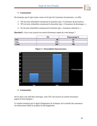 Projet de Fin d’Etudes
 Commentaire
 Commentaire
Sur les deux cent individus interrogés, seuls 24% ont souscrit un contrat d'assurance
auprès de leurs banques ;
Ce résultat montrent que le degré d'intégration de la banque sur le marché des assurances
est relativement faible et en phase de développement.
95
On remarque que le type le plus connu est le type de L'assurance de personnes ; en effet,
 58% de notre échantillon connaissent le première type « L'assurance de personnes»;
 38% de notre échantillon connaissent le deuxième type « L'assurance de dommages » ;
 4% de notre échantillon connaissent le troisième type « Assurance alternative » ;
Question3 : Avez-vous souscrit un contrat d'assurance auprès de votre banque ?
Nb Pourcentage%
Oui 48 24
Non 152 76
Total 200 100
Figure 3 : Souscription bancassurance
 