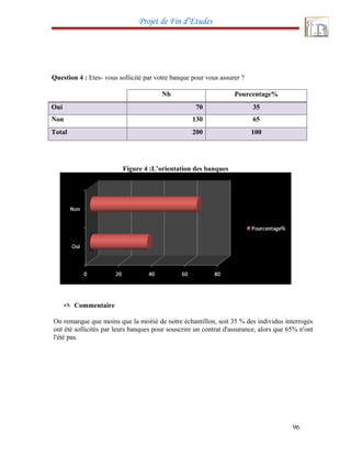 Projet de Fin d’Etudes
Question 4 : Etes- vous sollicité par votre banque pour vous assurer ?
Nb Pourcentage%
Oui 70 35
Non 130 65
Total 200 100
Figure 4 :L’orientation des banques
 Commentaire
On remarque que moins que la moitié de notre échantillon, soit 35 % des individus interrogés
ont été sollicités par leurs banques pour souscrire un contrat d'assurance, alors que 65% n'ont
l'été pas.
96
 