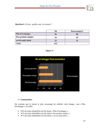 Projet de Fin d’Etudes
Question 6 : Si oui, quelles sont les raisons ?
Nb Pourcentage%
Plus d'avantages. 56 80
Des produits simples 34 49
service polyvalent 22 31
Total 112
Figure 5 :
 Commentaire
On constate que le raison le plus encouragé de sollicité votre banque sont « Plus
d'avantages », en effet ;
 50% de notre échantillon ont été choisi « Plus d’avantages » ;
 30 % de notre échantillon ont été choisi «Des produits simples »;
 20 % de notre échantillon ont été choisi « service polyvalent » ;
97
 