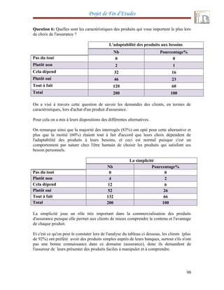 Projet de Fin d’Etudes
Question 6: Quelles sont les caractéristiques des produits qui vous importent le plus lors
de choix de l'assurance ?
L'adaptabilité des produits aux besoins
Nb Pourcentage%
Pas du tout 0 0
Plutôt non 2 1
Cela dépend 32 16
Plutôt oui 46 23
Tout à fait 120 60
Total 200 100
On a visé à travers cette question de savoir les demandes des clients, en termes de
caractéristiques, lors d'achat d'un produit d'assurance.
Pour cela on a mis à leurs dispositions des différentes alternatives.
On remarque ainsi que la majorité des interrogés (83%) ont opté pour cette alternative et
plus que la moitié (60%) étaient tout à fait d'accord que leurs choix dépendent de
l'adaptabilité des produits à leurs besoins, et ceci est normal puisque c'est un
comportement par nature chez l'être humain de choisir les produits qui satisfont ses
besoin personnels.
La simplicité
Nb Pourcentage%
Pas du tout 0 0
Plutôt non 4 2
Cela dépend 12 6
Plutôt oui 52 26
Tout à fait 132 66
Total 200 100
La simplicité joue un rôle très important dans la commercialisation des produits
d'assurance puisque elle permet aux clients de mieux comprendre le contenu et l'avantage
de chaque produit.
Et c'est ce qu'on peut le constater lors de l'analyse du tableau ci dessous, les clients (plus
de 92%) ont préféré avoir des produits simples auprès de leurs banques, surtout s'ils n'ont
pas une bonne connaissance dans ce domaine (assurance), donc ils demandent de
l'assureur de leurs présenter des produits faciles à manipuler et à comprendre.
98
 