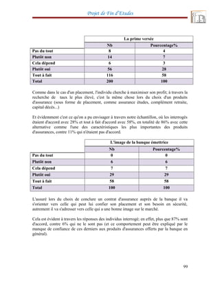 Projet de Fin d’Etudes
La prime versée
Nb Pourcentage%
Pas du tout 8 4
Plutôt non 14 7
Cela dépend 6 3
Plutôt oui 56 28
Tout à fait 116 58
Total 200 100
Comme dans le cas d'un placement, l'individu cherche à maximiser son profit; à travers la
recherche de taux le plus élevé, c'est la même chose lors du choix d'un produits
d'assurance (sous forme de placement, comme assurance études, complément retraite,
capital décès...)
Et évidemment c'est ce qu'on a pu envisager à travers notre échantillon, où les interrogés
étaient d'accord avec 28% et tout à fait d'accord avec 58%, en totalité de 86% avec cette
alternative comme l'une des caractéristiques les plus importantes des produits
d'assurances, contre 11% qui n'étaient pas d'accord.
L'image de la banque émettrice
Nb Pourcentage%
Pas du tout 0 0
Plutôt non 6 6
Cela dépend 7 7
Plutôt oui 29 29
Tout à fait 58 58
Total 100 100
L'assuré lors du choix de conclure un contrat d'assurance auprès de la banque il va
s'orienter vers celle qui peut lui confier son placement et son besoin en sécurité,
autrement il va s'adresser vers celle qui a une bonne image sur le marché.
Cela est évident à travers les réponses des individus interrogé; en effet, plus que 87% sont
d'accord, contre 6% qui ne le sont pas (et ce comportement peut être expliqué par le
manque de confiance de ces derniers aux produits d'assurances offerts par la banque en
général).
99
 