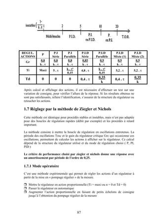 87
REGUL.
ACTIONS
P
P.I
Série
P.I
Parallèle
P.I.D
Série
P.I.D
Parallèle
P.I.D
Mixte (1)
P.I.D
Mixte (2)
Gr
0,8 0,8 0,8 0,85 0,9 0,9 0,9
k .  k .  k .  k .  k .  k .  k . 
Ti Maxi 5 . 
k . ²
4,8 . 
k . ²
5,2 .  5,2 . 
0,15 0,15
Td 0 0 0 0,4 .  0,35 0,4 .  0,35
k k
Après calcul et affichage des actions, il est nécessaire d’effectuer un test sur une
variation de consigne, pour vérifier l’allure de la réponse. Si les résultats obtenus ne
sont pas satisfaisants, refaire l’identification, s’assurer de la structure du régulateur ou
retoucher les actions.
1.7 Réglage par la méthode de Ziegler et Nichols
Cette méthode est identique pour procédés stables et instables, mais n’est pas adaptée
pour des boucles de régulation rapides (débit par exemple) et les procédés à retard
important.
La méthode consiste à mettre la boucle de régulation en oscillations entretenus. La
période des oscillations Tosc et le gain du régulateur critique Grc qui occasionne ces
oscillations, permettent de calculer les actions à afficher sur le régulateur. Ce calcul
dépend de la structure du régulateur utilisé et du mode de régulation choisi ( P, PI,
PID )
Le critère de performance choisi par ziegler et nichols donne une réponse avec
un amortissement par période de l’ordre de 0,25.
1.7.1 Mode opératoire
C’est une méthode expérimentale qui permet de régler les actions d’un régulateur à
partir de la mise en « pompage régulier » de la mesure.
 Mettre le régulateur en action proportionnelle (Ti = maxi ou n = 0 et Td = 0)
 Passer le régulateur en automatique
 Augmenter l’action proportionnelle en faisant de petits échelons de consigne
jusqu’à l’obtention du pompage régulier de la mesure
 
