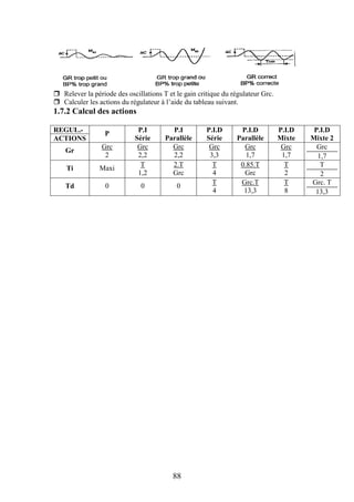 88
 Relever la période des oscillations T et le gain critique du régulateur Grc.
 Calculer les actions du régulateur à l’aide du tableau suivant.
1.7.2 Calcul des actions
REGUL.-
P
P.I
Série
P.I
Parallèle
P.I.D
Série
P.I.D
Parallèle
P.I.D
Mixte
P.I.D
Mixte 2ACTIONS
Gr
Grc
2
Grc
2,2
Grc
2,2
Grc
3,3
Grc
1,7
Grc
1,7
Grc
1,7
Ti Maxi
T
1,2
2.T
Grc
T
4
0.85.T
Grc
T
2
T
2
Td 0 0 0
T
4
Grc.T
13,3
T
8
Grc. T
13,3
 